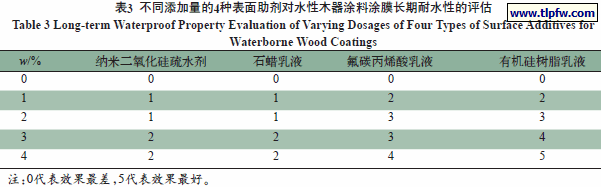 不同添加量的4种表面助剂对水性木器涂料涂膜长期耐水性的评估