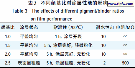 不同颜基比对涂层性能的影响