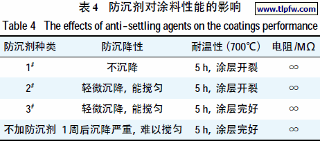 防沉剂对涂料性能的影响