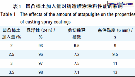 凹凸棒土加入量对铸造喷涂涂料性能的影响