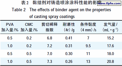 黏结剂对铸造喷涂涂料性能的影响