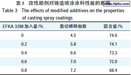 改性助剂对铸造喷涂涂料性能的影响