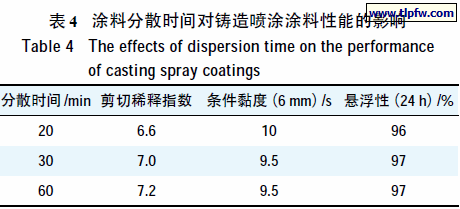 涂料分散时间对铸造喷涂涂料性能的影响