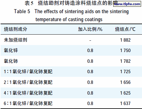 烧结助剂对铸造涂料烧结点的影响