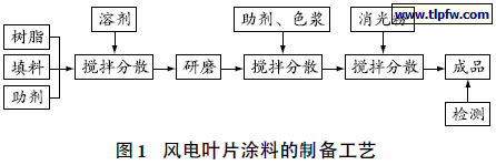 风电叶片涂料的制备工艺