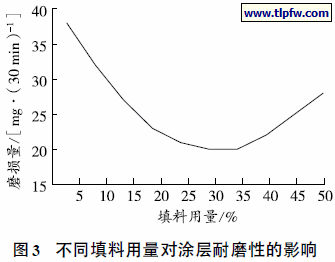 不同填料用量对涂层耐磨性的影响