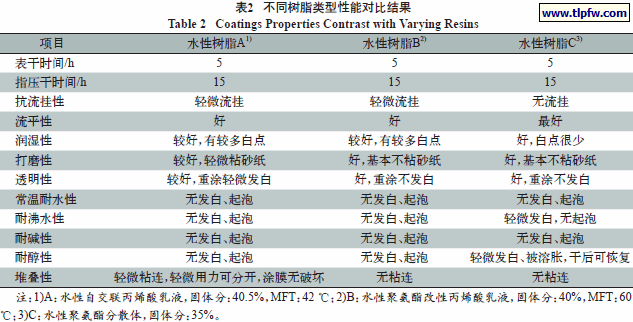 不同树脂类型性能对比结果