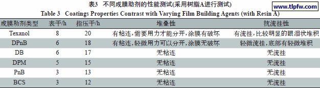 不同成膜助剂的性能测试(采用树脂A进行测试)