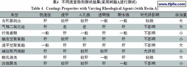不同流变助剂测试结果(采用树脂A进行测试)