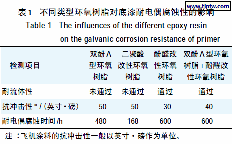 不同类型环氧树脂对底漆耐电偶腐蚀性的影响
