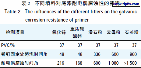 不同填料对底漆耐电偶腐蚀性的影响