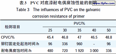 PVC 对底漆耐电偶腐蚀性能的影响