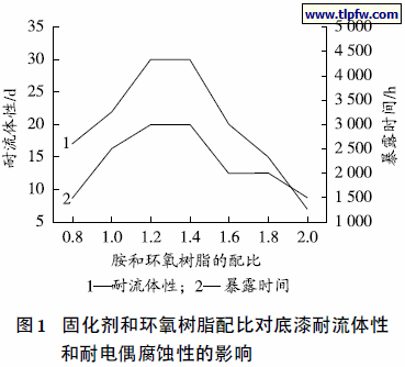 固化剂和环氧树脂配比对底漆耐流体性和耐电偶腐蚀性的影响