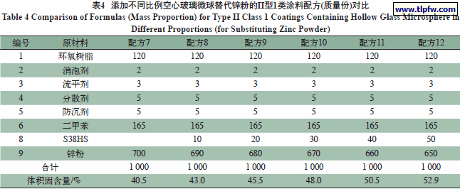 添加不同比例空心玻璃微球替代锌粉的II型1类涂料配方(质量份)对比
