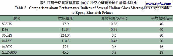可用于环氧富锌底漆中的几种空心玻璃微球性能指标对比