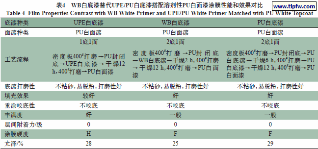 WB白底漆替代UPE/PU白底漆搭配溶剂性PU白面漆涂膜性能和效果对比