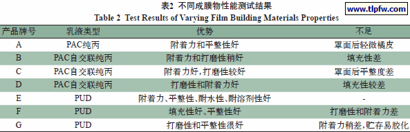 不同成膜物性能测试结果