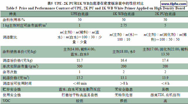 UPE、2K PU和1K WB白底漆在密度板涂装中的性价对比