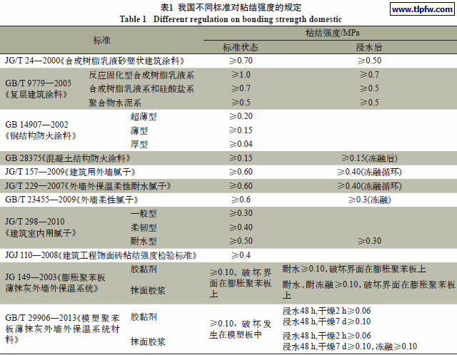 我国不同标准对粘结强度的规定