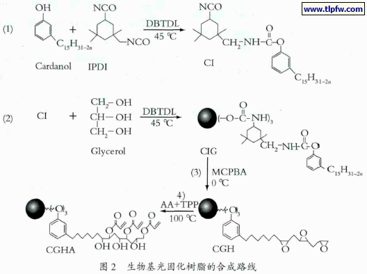 生物基光固化树脂的合成路线