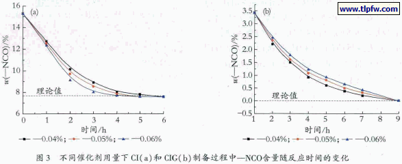 不同催化剂用量下CI( a) 和CIG( b) 制备过程中—NCO含量随反应时间的变化
