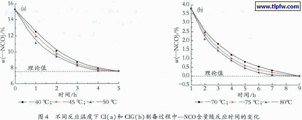 不同反应温度下CI( a) 和CIG( b) 制备过程中—NCO含量随反应时间的变化
