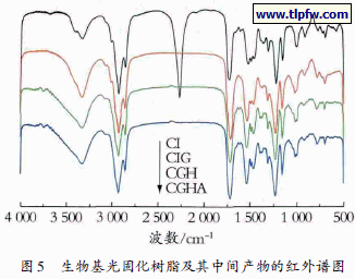 生物基光固化树脂及其中间产物的红外谱图