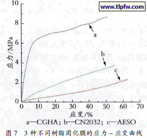 3 种不同树脂固化膜的应力－应变曲线
