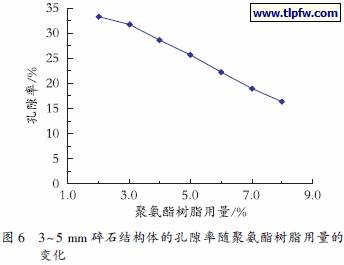 ３～５ ｍｍ 碎石结构体的孔隙率随聚氨酯树脂用量的 变化