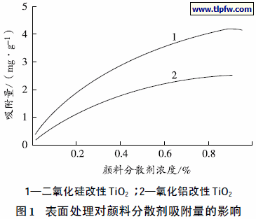 表面处理对颜料分散剂吸附量的影响