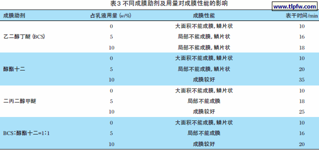 不同成膜助剂及用量对成膜性能的影响