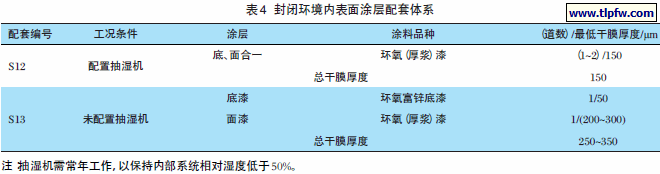 封闭环境内表面涂层配套体系