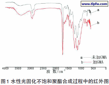 水性光固化不饱和聚酯合成过程中的红外图