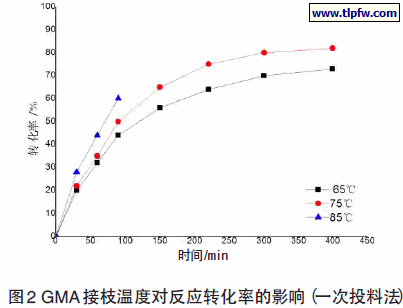 GMA 接枝温度对反应转化率的影响（一次投料法）