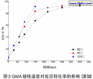 GMA 接枝温度对反应转化率的影响（滴加）
