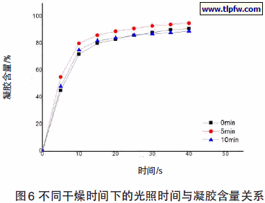 不同干燥时间下的光照时间与凝胶含量关系