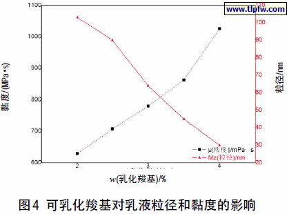 可乳化羧基对乳液粒径和黏度的影响
