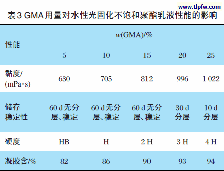 GMA 用量对水性光固化不饱和聚酯乳液性能的影响