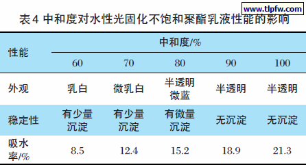中和度对水性光固化不饱和聚酯乳液性能的影响