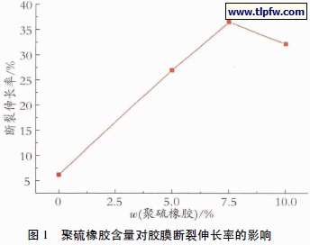 聚硫橡胶含量对胶膜断裂伸长率的影响