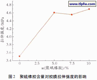 聚硫橡胶含量对胶膜拉伸强度的影响