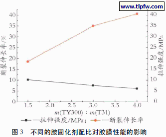 不同的胺固化剂配比对胶膜性能的影响