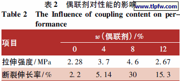 偶联剂对性能的影响
