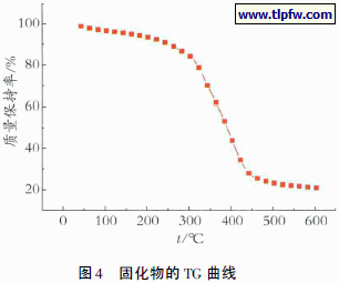固化物的TG 曲线