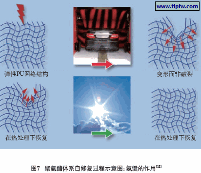 聚氨酯体系自修复过程示意图：氢键的作用