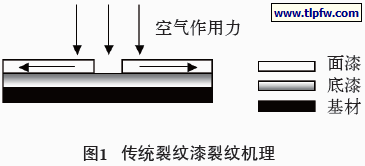 传统裂纹漆裂纹机理