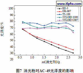 消光粉对AC-49光泽度的影响