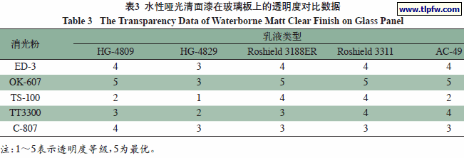 水性哑光清面漆在玻璃板上的透明度对比数据