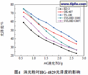 消光粉对HG-4829光泽度的影响