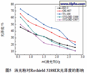 消光粉对Roshield 3188ER光泽度的影响